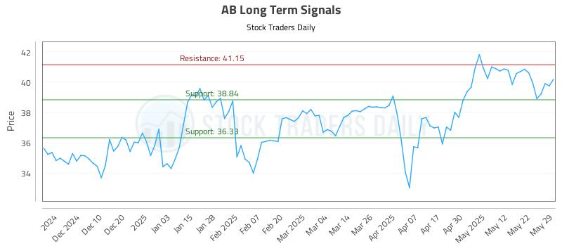 AB Long Term Analysis for May 31 2025