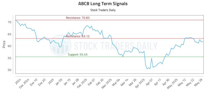 ABCB Long Term Analysis for May 31 2025