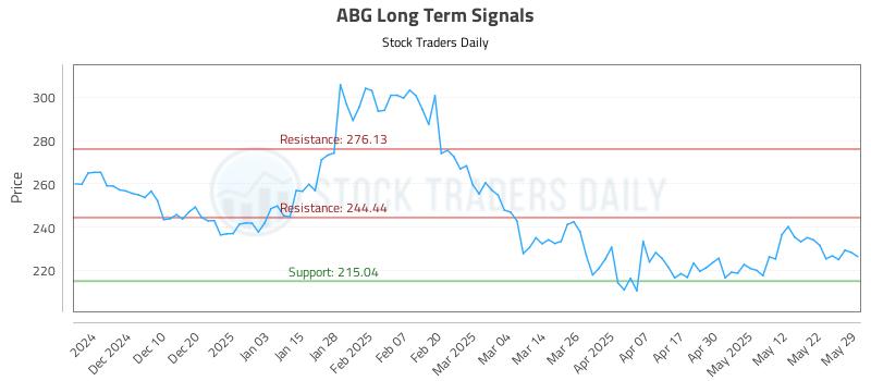 ABG Long Term Analysis for May 31 2025