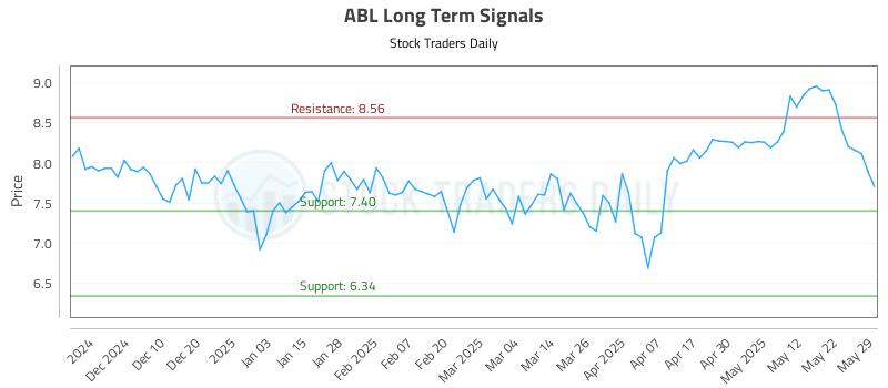 ABL Long Term Analysis for May 31 2025
