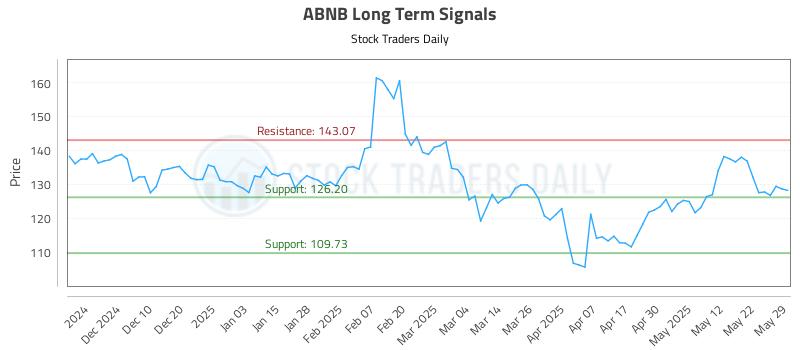 ABNB Long Term Analysis for May 31 2025