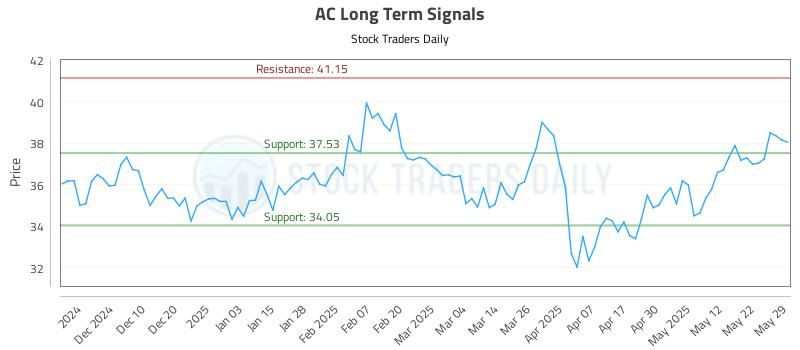 AC Long Term Analysis for May 31 2025 AC Long Term Analysis for May 31 2025