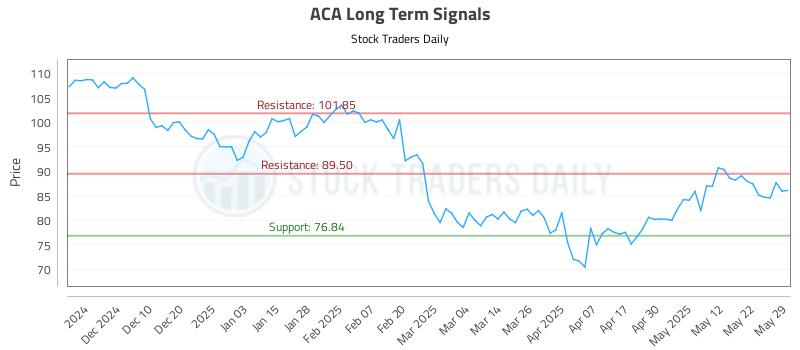ACA Long Term Analysis for May 31 2025