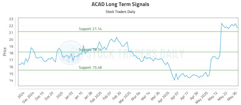 ACAD Long Term Analysis for May 31 2025 ACAD Long Term Analysis for May 31 2025