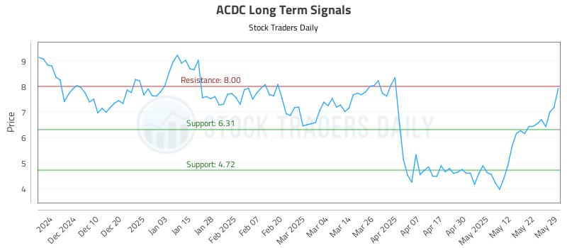 ACDC Long Term Analysis for May 31 2025 ACDC Long Term Analysis for May 31 2025