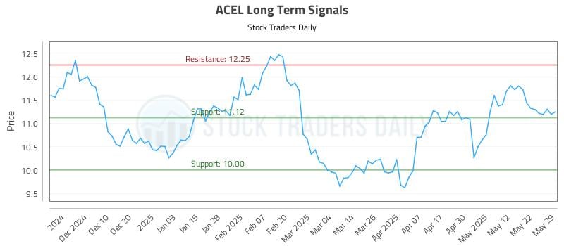 ACEL Long Term Analysis for May 31 2025