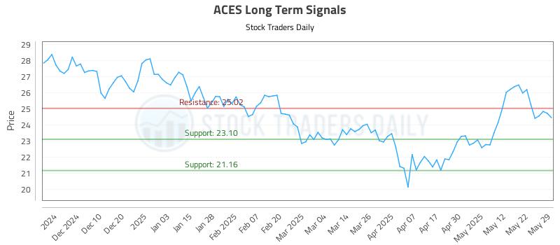 ACES Long Term Analysis for May 31 2025 ACES Long Term Analysis for May 31 2025