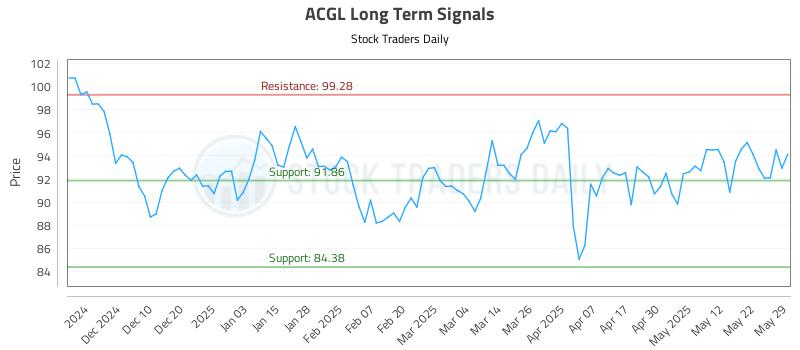 ACGL Long Term Analysis for May 31 2025 ACGL Long Term Analysis for May 31 2025