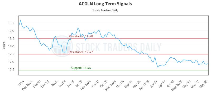 ACGLN Long Term Analysis for May 31 2025 ACGLN Long Term Analysis for May 31 2025
