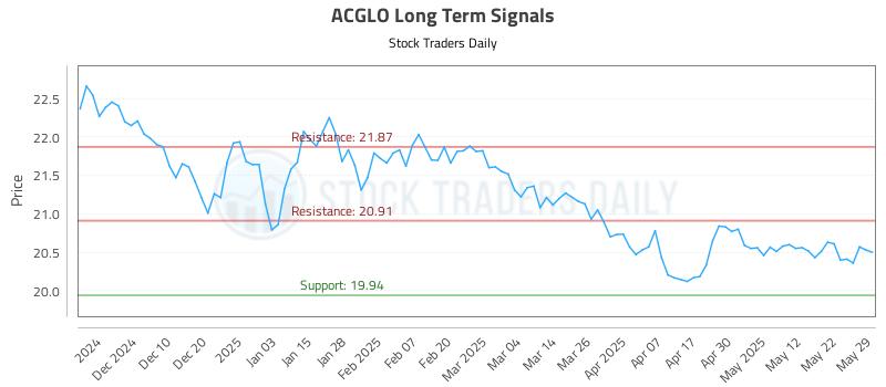 ACGLO Long Term Analysis for May 31 2025