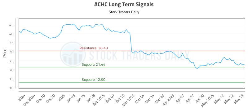ACHC Long Term Analysis for May 31 2025 ACHC Long Term Analysis for May 31 2025