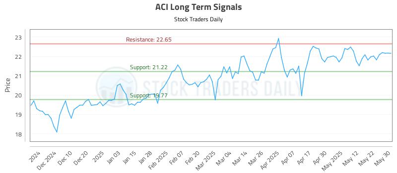 ACI Long Term Analysis for May 31 2025
