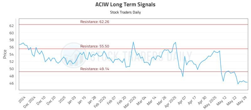 ACIW Long Term Analysis for May 31 2025
