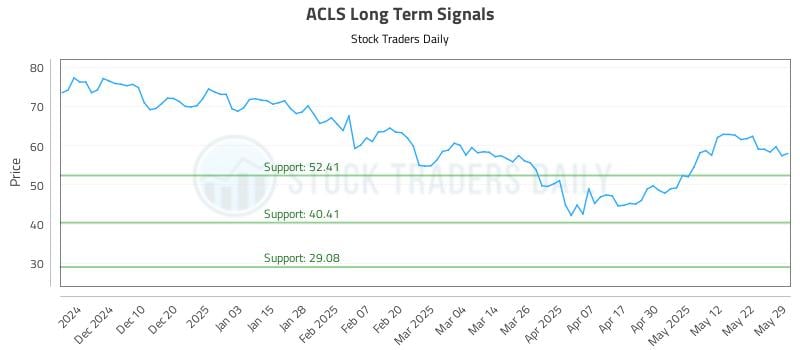 ACLS Long Term Analysis for May 31 2025 ACLS Long Term Analysis for May 31 2025