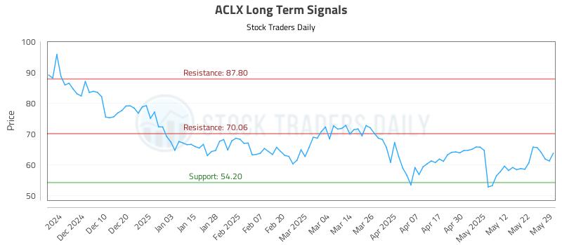 ACLX Long Term Analysis for May 31 2025 ACLX Long Term Analysis for May 31 2025