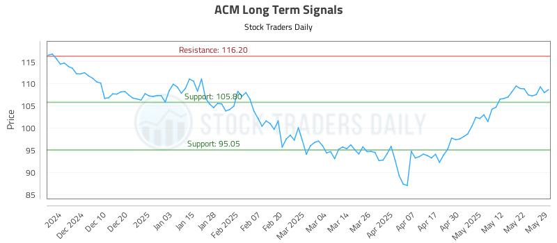 ACM Long Term Analysis for May 31 2025 ACM Long Term Analysis for May 31 2025