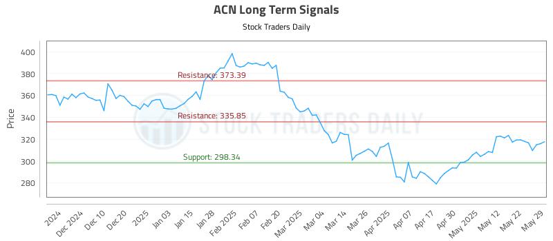 ACN Long Term Analysis for May 31 2025