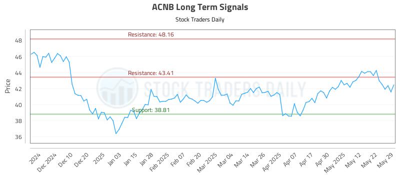 ACNB Long Term Analysis for May 31 2025