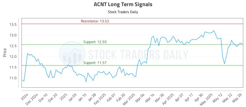 ACNT Long Term Analysis for May 31 2025