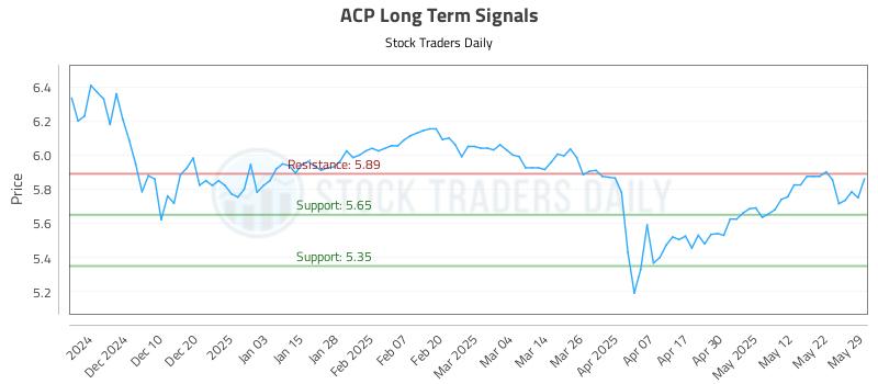 ACP Long Term Analysis for May 31 2025