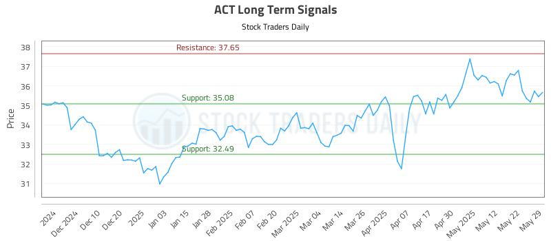 ACT Long Term Analysis for May 31 2025 ACT Long Term Analysis for May 31 2025
