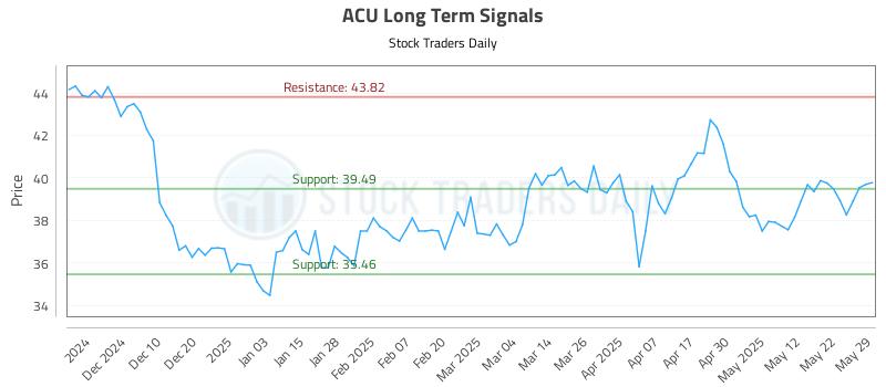 ACU Long Term Analysis for May 31 2025 ACU Long Term Analysis for May 31 2025