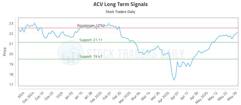 ACV Long Term Analysis for May 31 2025 ACV Long Term Analysis for May 31 2025