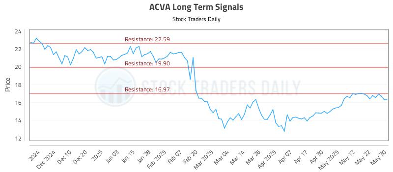ACVA Long Term Analysis for May 31 2025 ACVA Long Term Analysis for May 31 2025