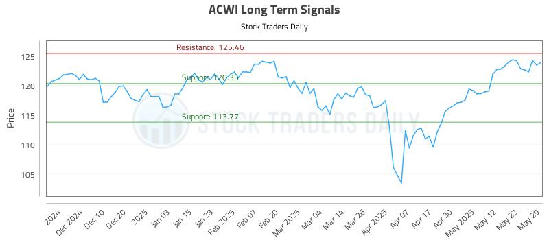 ACWI Long Term Analysis for May 31 2025 ACWI Long Term Analysis for May 31 2025