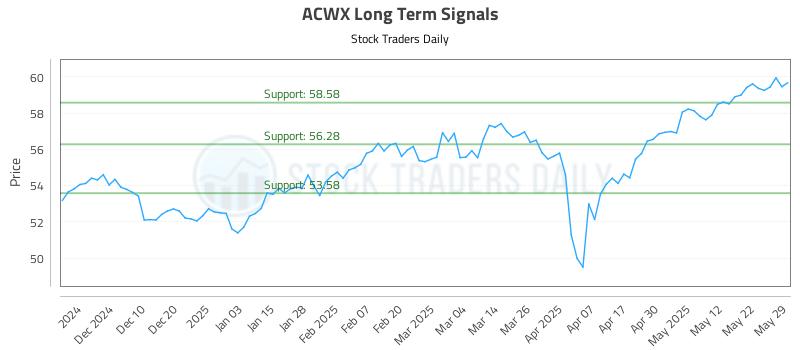 ACWX Long Term Analysis for May 31 2025 ACWX Long Term Analysis for May 31 2025
