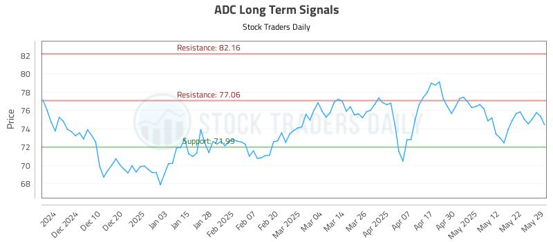 ADC Long Term Analysis for May 31 2025 ADC Long Term Analysis for May 31 2025