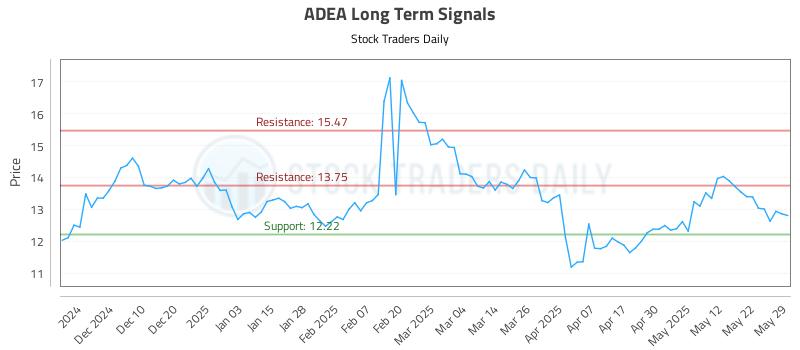 ADEA Long Term Analysis for May 31 2025 ADEA Long Term Analysis for May 31 2025