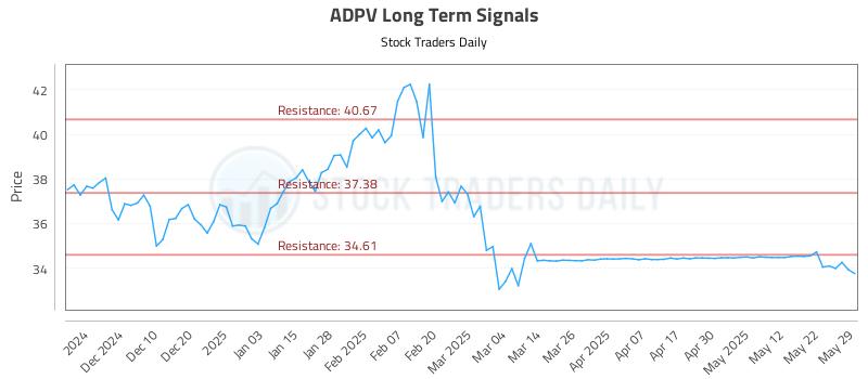 ADPV Long Term Analysis for May 31 2025