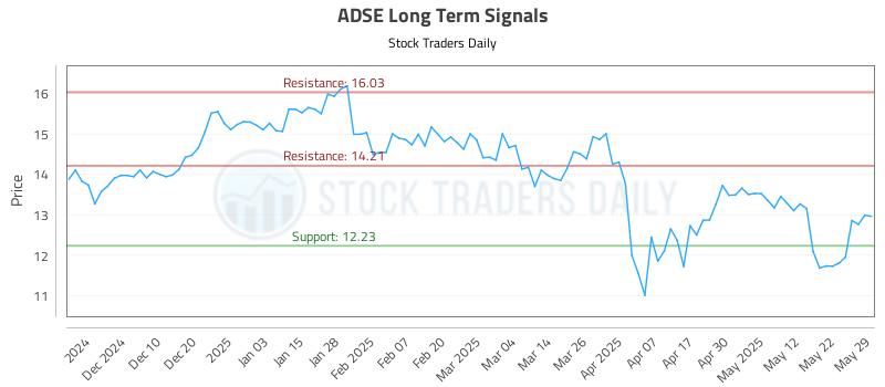 ADSE Long Term Analysis for May 31 2025 ADSE Long Term Analysis for May 31 2025