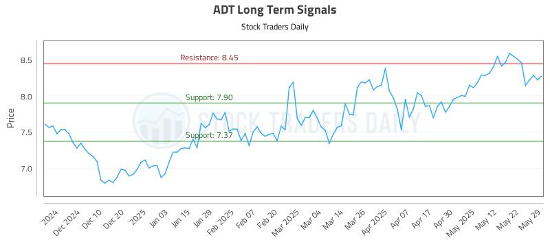 ADT Long Term Analysis for May 31 2025 ADT Long Term Analysis for May 31 2025