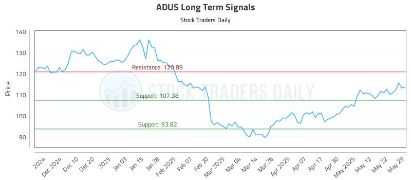ADUS Long Term Analysis for May 31 2025