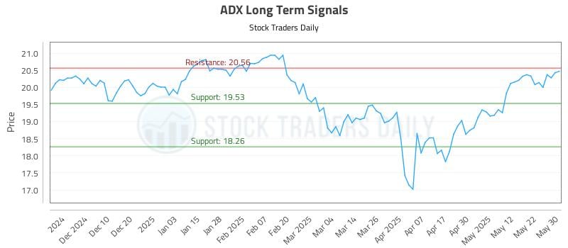 ADX Long Term Analysis for May 31 2025 ADX Long Term Analysis for May 31 2025