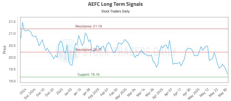 AEFC Long Term Analysis for May 31 2025