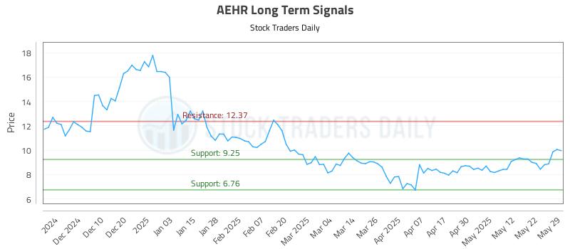 AEHR Long Term Analysis for May 31 2025 AEHR Long Term Analysis for May 31 2025