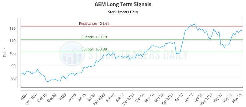 AEM Long Term Analysis for May 31 2025 AEM Long Term Analysis for May 31 2025