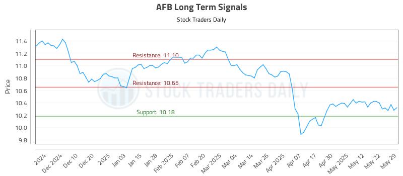 AFB Long Term Analysis for May 31 2025