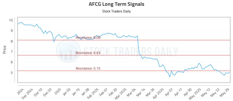AFCG Long Term Analysis for May 31 2025 AFCG Long Term Analysis for May 31 2025
