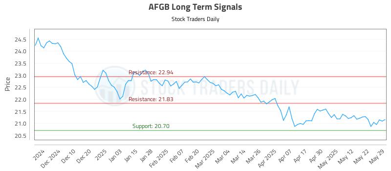 AFGB Long Term Analysis for May 31 2025