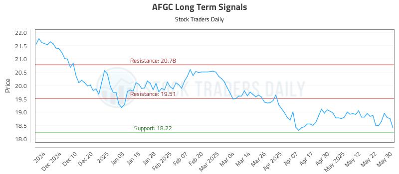 AFGC Long Term Analysis for May 31 2025