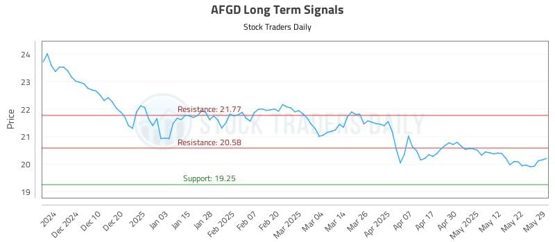 AFGD Long Term Analysis for May 31 2025 AFGD Long Term Analysis for May 31 2025