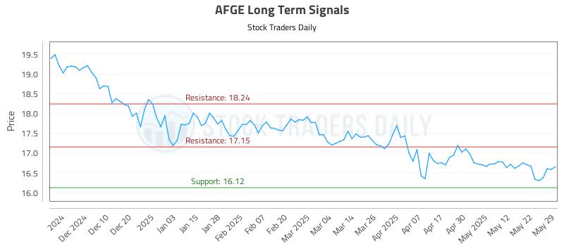 AFGE Long Term Analysis for May 31 2025