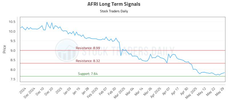 AFRI Long Term Analysis for May 31 2025 AFRI Long Term Analysis for May 31 2025