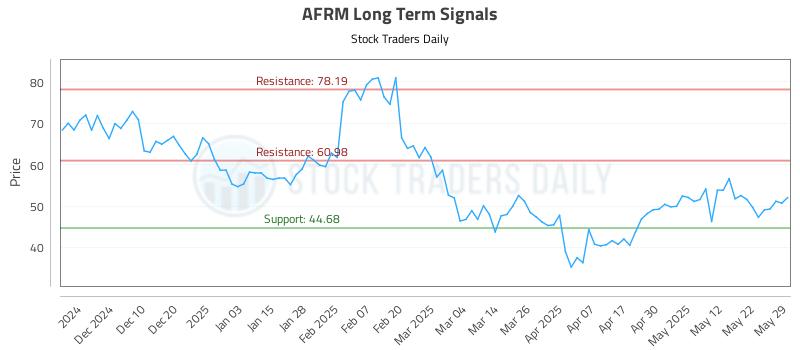 AFRM Long Term Analysis for May 31 2025 AFRM Long Term Analysis for May 31 2025