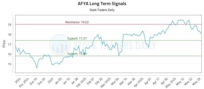 AFYA Long Term Analysis for May 31 2025 AFYA Long Term Analysis for May 31 2025