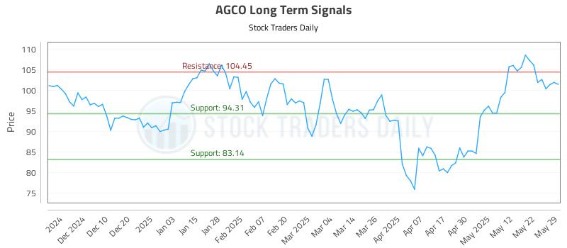 AGCO Long Term Analysis for May 31 2025 AGCO Long Term Analysis for May 31 2025